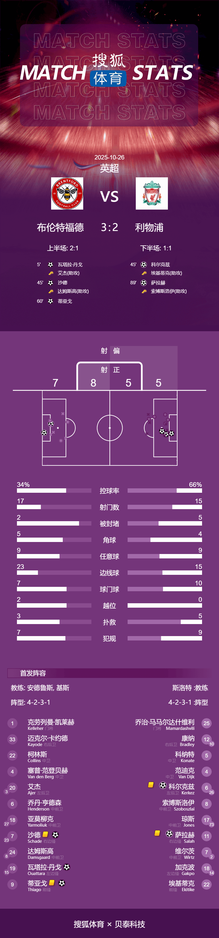 世界杯信用盘注册开户_联赛4连败世界杯信用盘注册开户！英超-萨拉赫破门难救主 利物浦2-3小蜜蜂跌至第6