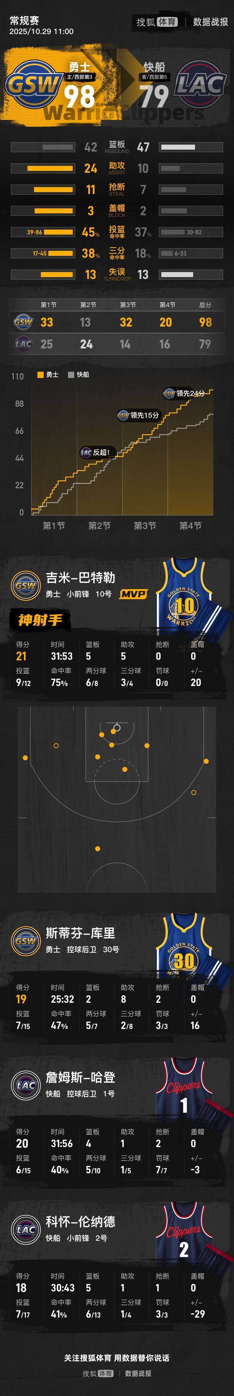 皇冠信用网注册开通
_库里19+8哈登下半场0分 勇士轻取快船两连胜