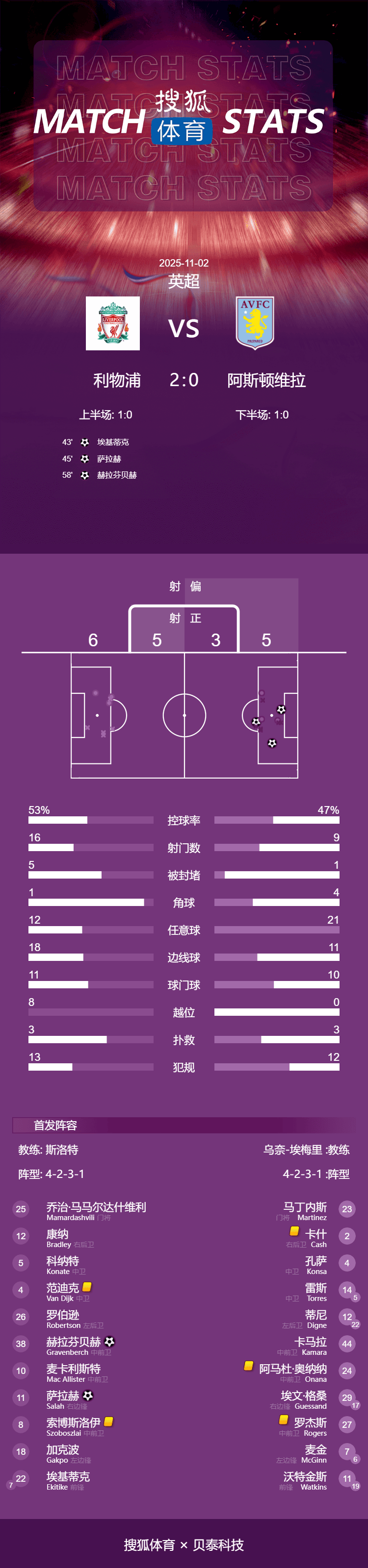 世界杯足球外盘怎么买_英超-萨拉赫破门赫拉芬贝赫建功 利物浦2-0维拉止四连败