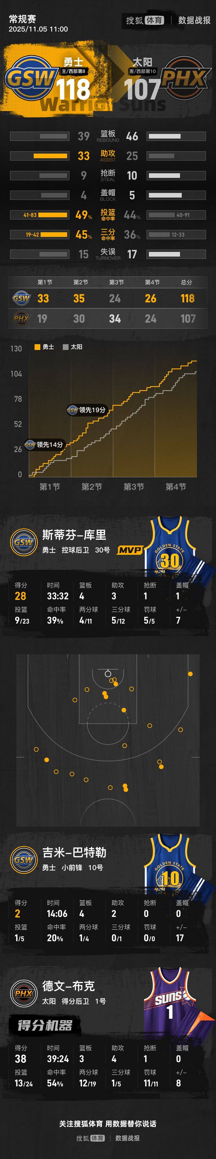 皇冠信用网足球代理_库里28+4巴特勒背伤退赛 布克38分勇士射落太阳