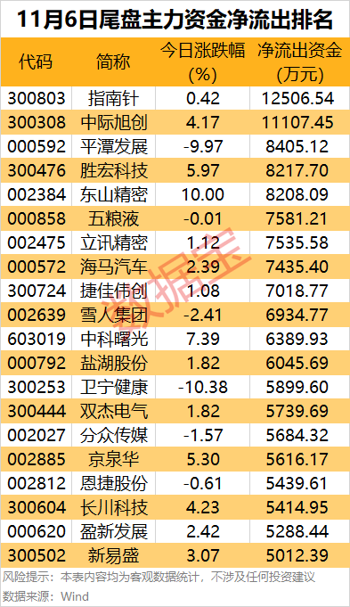 世界杯官方合作网_主力资金 | 尾盘4股获大幅抢筹