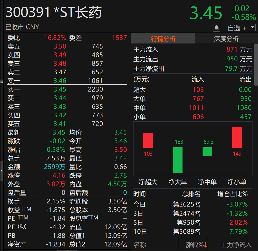 世界杯皇冠足球平台_300391世界杯皇冠足球平台，被证监会立案！或强制退市