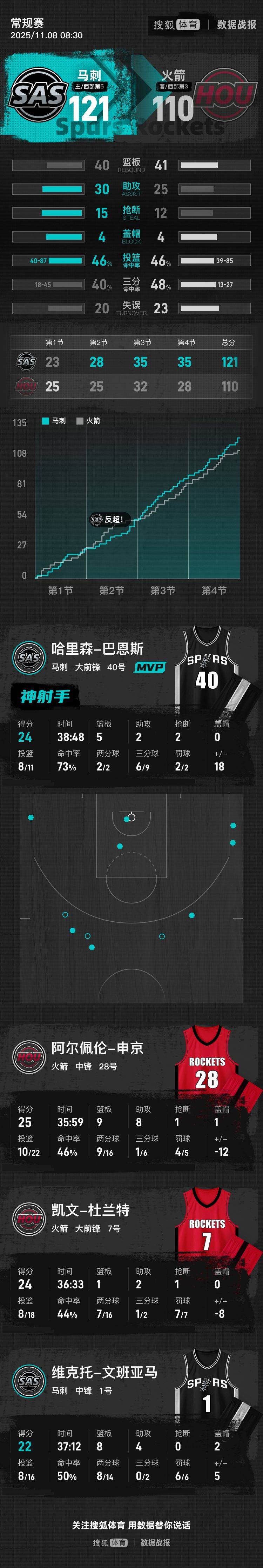 皇冠信用网代理出租_文班22+8申京25+9 杜兰特24分马刺灭火箭迎NBA杯首胜