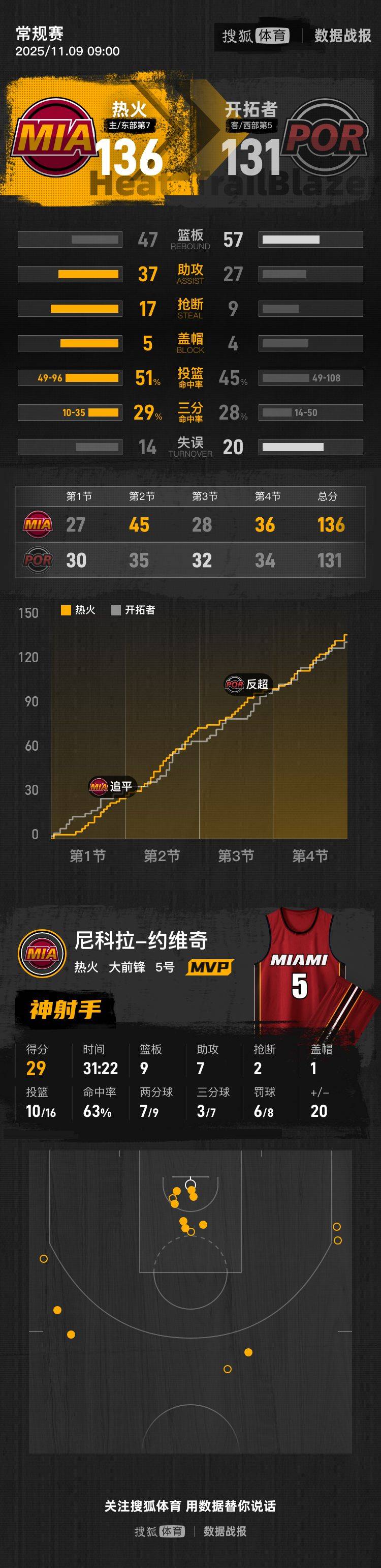 皇冠体育App下载_杨瀚森DNP阿夫迪亚33+11+8 开拓者不敌热火