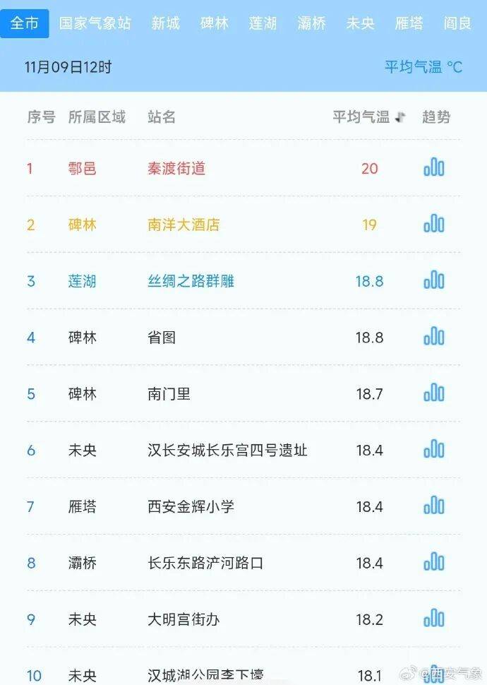 信用盘皇冠申请注册
_最低-9.7℃！陕西降温、降雨马上到信用盘皇冠申请注册
，最新预报→