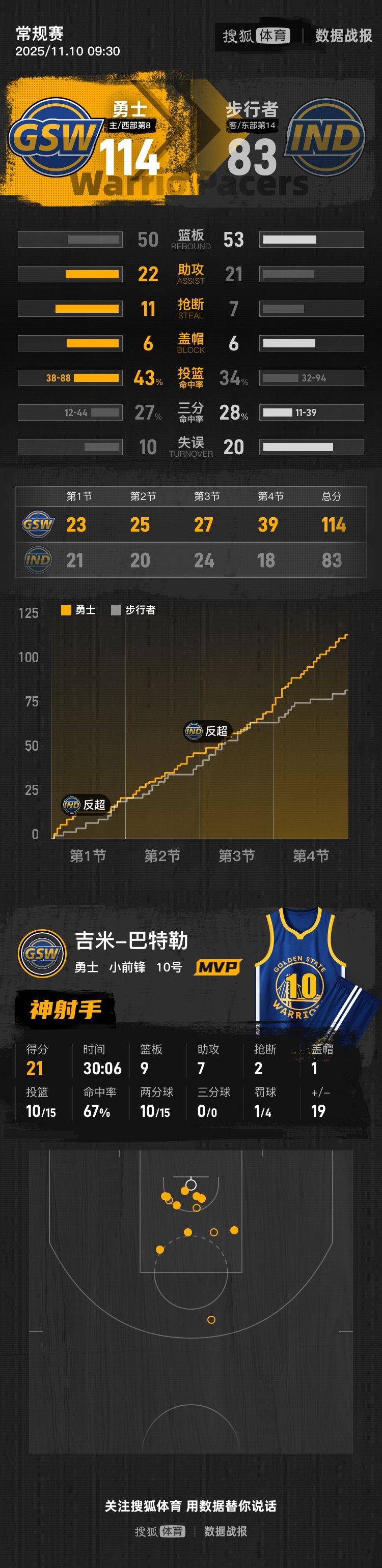 皇冠信用盘在线开户_库里继续缺阵巴特勒21+7+9 勇士击退残阵步行者