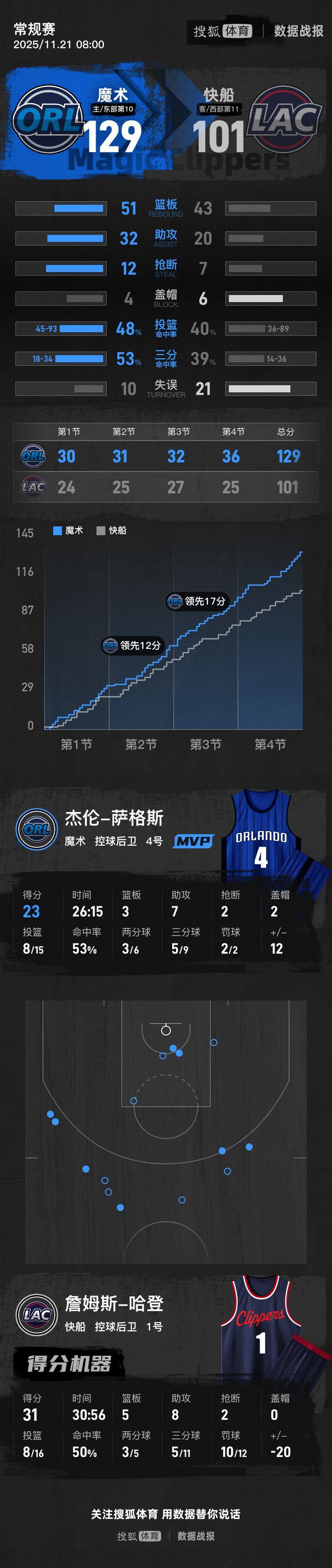 皇冠abcd类型盘_哈登31+5+8祖巴茨14+19 快船不敌魔术遭遇三连败