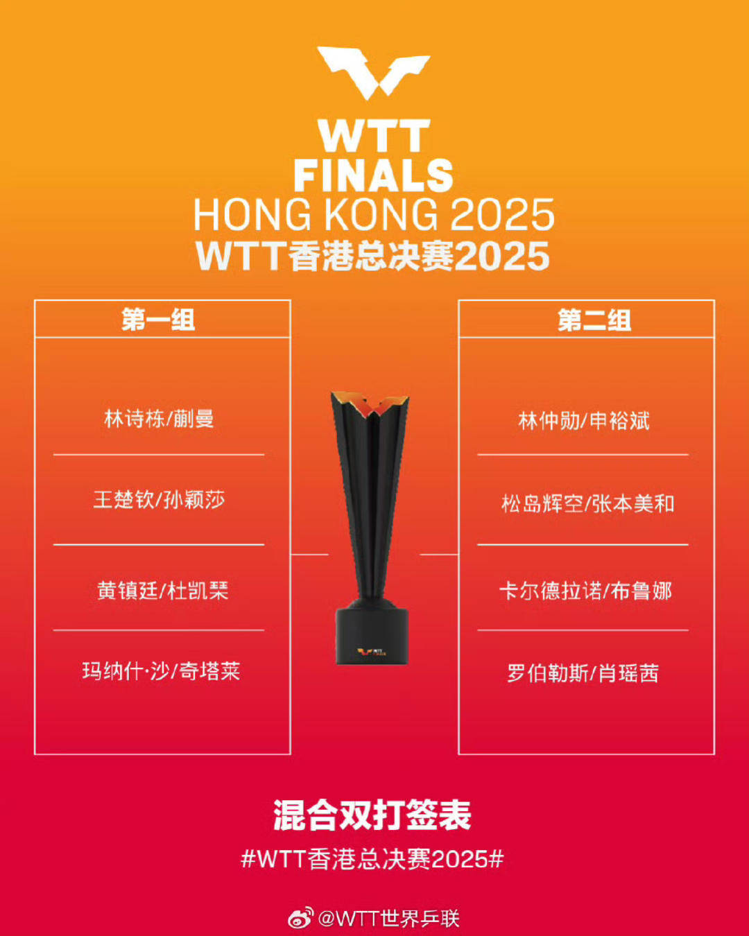 皇冠皇冠足球平台_WTT香港总决赛|国乒首轮遭遇多场“内战” 两对混双同组竞争