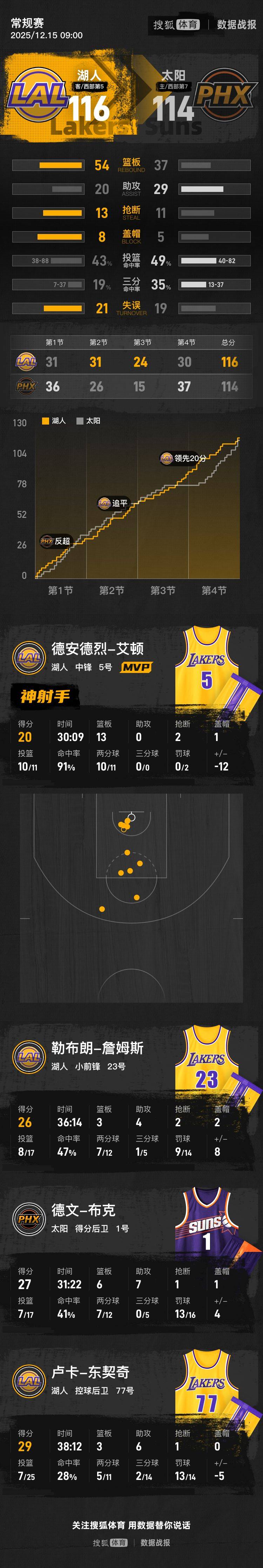 皇冠信用網怎么开账号_詹姆斯制胜罚球狄龙2T遭驱逐 湖人险胜太阳