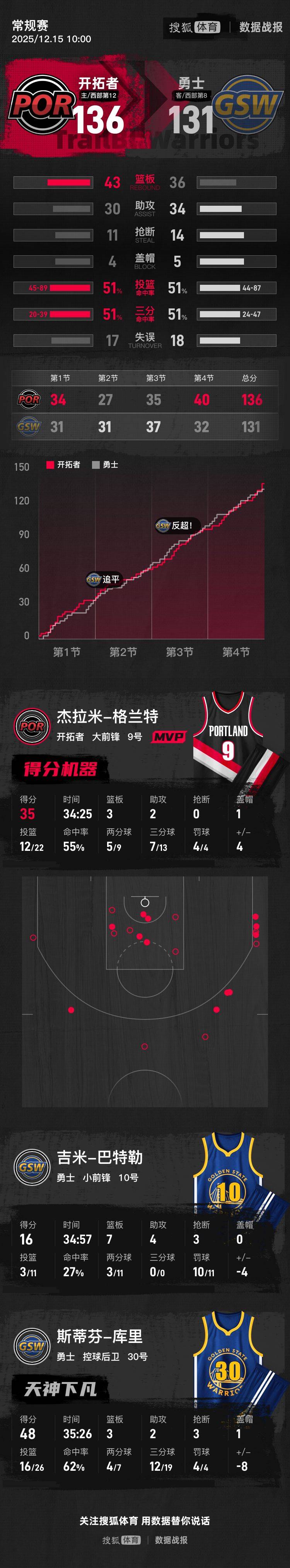 皇冠皇冠信用网会员注册
_库里三分19中12空砍48分 勇士不敌开拓者2连败