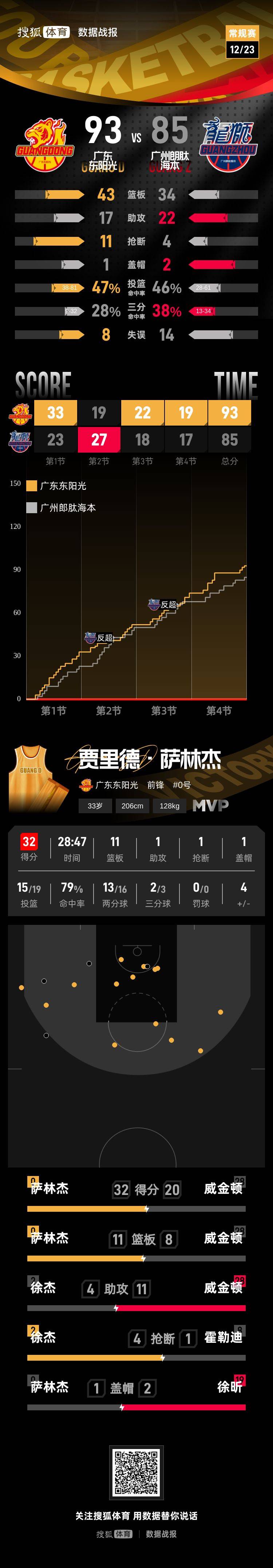 秘鲁甲组联赛_徐杰20分萨林杰32+11 广东客场击败广州豪取5连胜