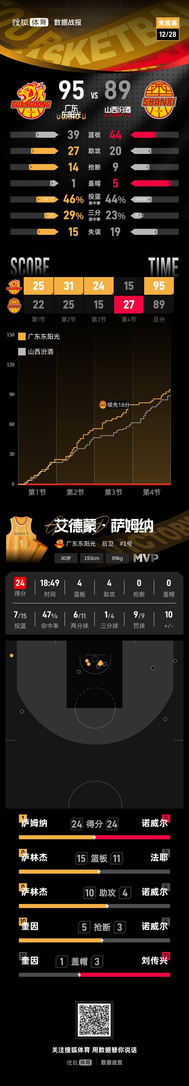 格拉纳达(女)vs 利云特巴达洛纳(女）_徐杰11分王少杰遭驱逐 张宁缺阵广东擒山西开季7连胜