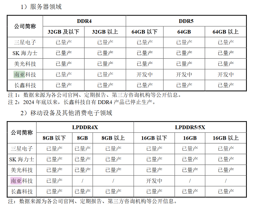 诺科平vs佐加顿斯_产能远低于国内需求诺科平vs佐加顿斯，国产内存巨头长鑫科技抛295亿IPO募资计划