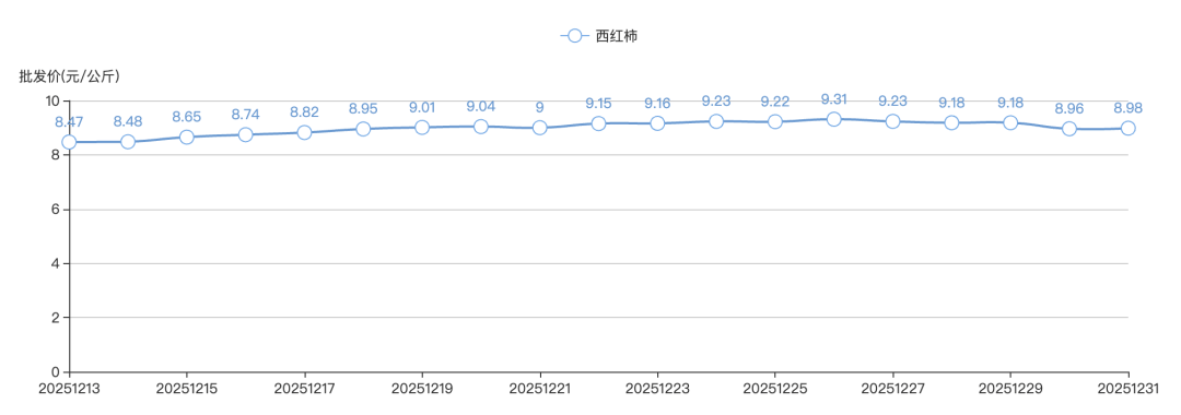 皇冠代理网址_上涨近10倍皇冠代理网址！西红柿最近为啥这么贵？