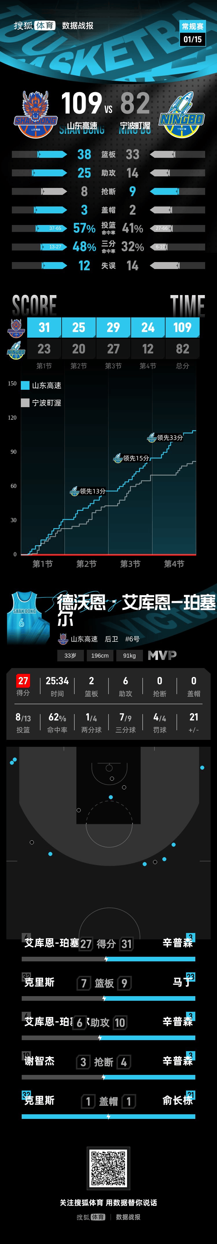 皇冠信用网会员_珀塞尔27分辛普森空砍31分 山东轻取宁波取8连胜