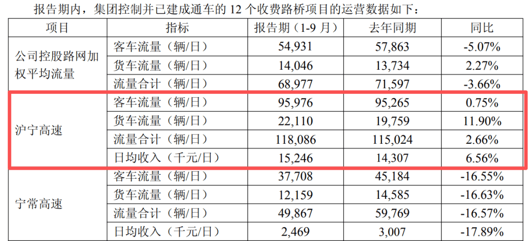 怎么注册皇冠信用盘_9个月通行费收入72亿元怎么注册皇冠信用盘，江苏567亿市值高速公路公司董事长辞任！任期提前15个月结束