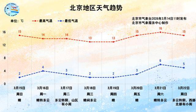 怎么注册皇冠信用盘_北京今天气温回升怎么注册皇冠信用盘，但别急着收冬装！下周还有冷空气